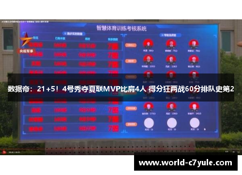 数据帝：21+5！4号秀夺夏联MVP比肩4人 得分狂两战60分排队史第2